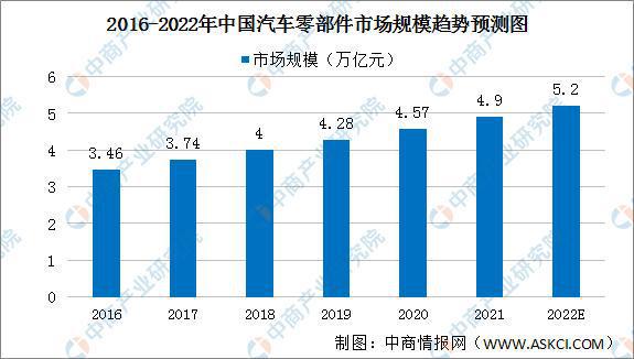 2022年中国汽车零部件市场现状及发展前景预测分析CQ9电子 CQ9传奇电子(图2)