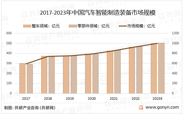 2023年中国汽车智能制造装备产值、进口CQ9电子 CQ9传奇电子设备及本土设备规模分析[图](图3)