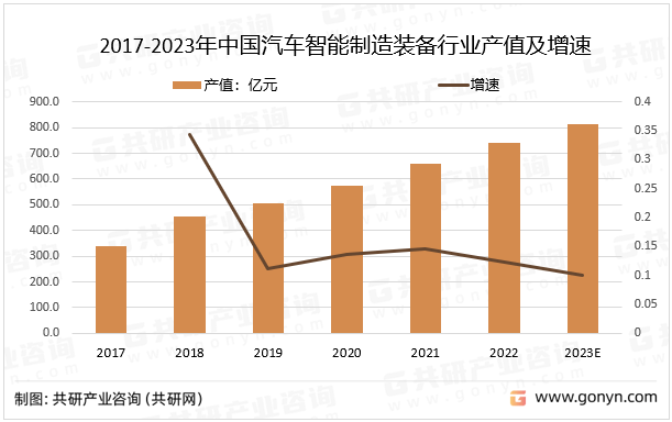 2023年中国汽车智能制造装备产值、进口CQ9电子 CQ9传奇电子设备及本土设备规模分析[图](图2)