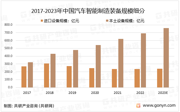 2023年中国汽车智能制造装备产值、进口CQ9电子 CQ9传奇电子设备及本土设备规模分析[图](图4)