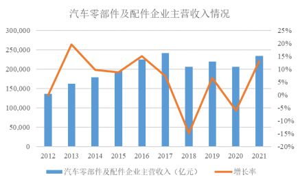 2022-2027年汽车零部件市场前景分析及供需格局研究预测报告CQ9电子 CQ9传奇电子(图3)