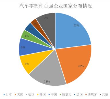 2022-2027年汽车零部件市场前景分析及供需格局研究预测报告CQ9电子 CQ9传奇电子(图2)