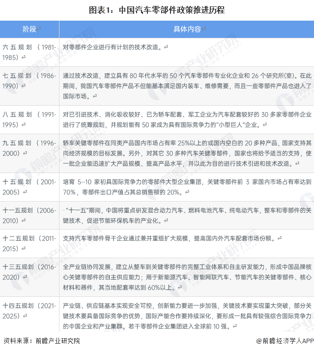 2023年中国汽车零部件行业发展现状及趋CQ9电子 CQ9传奇电子势分析 2028年汽车零部件市场规模有望突破48万亿元【组图】(图1)