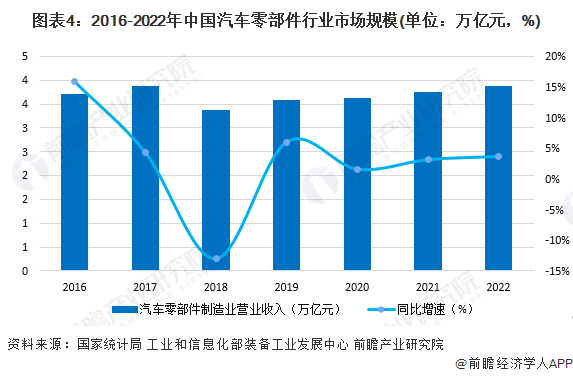 2023年中国汽车零部件行业发展现状及趋CQ9电子 CQ9传奇电子势分析 2028年汽车零部件市场规模有望突破48万亿元【组图】(图4)