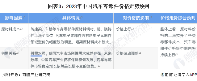 2023年中国汽车零部件行业发展现状及趋CQ9电子 CQ9传奇电子势分析 2028年汽车零部件市场规模有望突破48万亿元【组图】(图3)