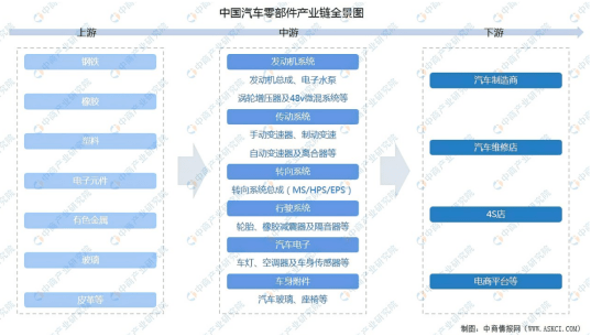 汽车零部件行业现状及CQ9电子 CQ9传奇电子产业链(图3)