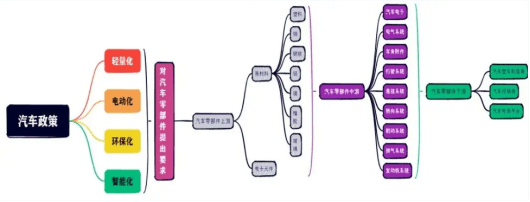 汽车零部件行业现状及CQ9电子 CQ9传奇电子产业链(图2)