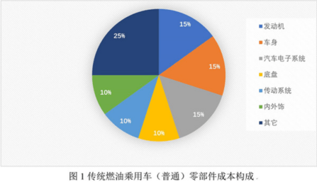 汽车零部件行业现状及CQ9电子 CQ9传奇电子产业链(图5)