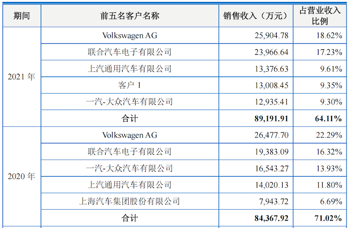 汽车零部件企业IPO“狂飙”CQ9电子 CQ9传奇电子背后(图2)