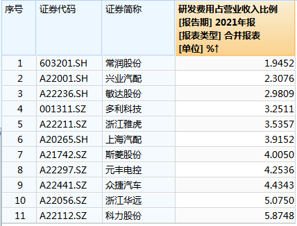 汽车零部件企业IPO“狂飙”CQ9电子 CQ9传奇电子背后(图3)