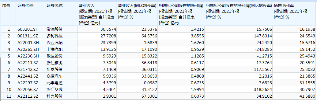 汽车零部件企业IPO“狂飙”CQ9电子 CQ9传奇电子背后(图1)