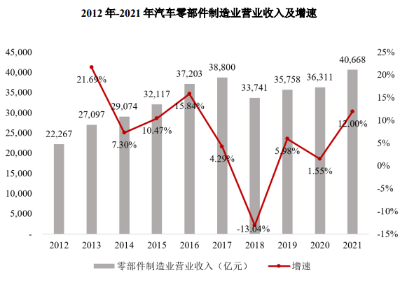 汽车零部件企业IPO“狂飙”CQ9电子 CQ9传奇电子背后(图4)