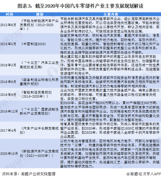 CQ9电子 CQ9传奇电子重磅！2020年中国汽车零部件行业相关政策汇总分析（全）(图3)