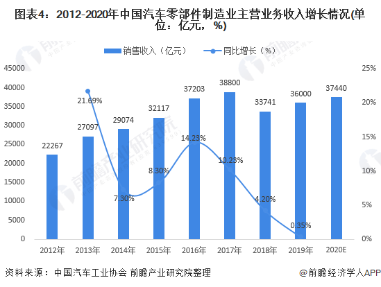 CQ9电子 CQ9传奇电子2021年中国汽车零部件行业分析(图3)