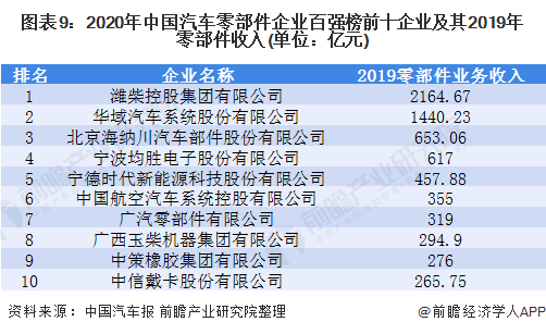 CQ9电子 CQ9传奇电子2021年中国汽车零部件行业分析(图7)