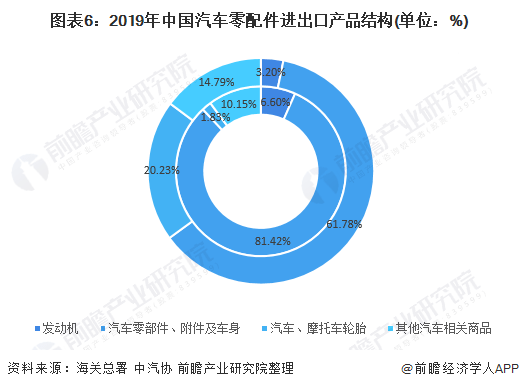 CQ9电子 CQ9传奇电子2021年中国汽车零部件行业分析(图5)