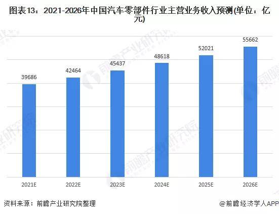 CQ9电子 CQ9传奇电子2021年中国汽车零部件行业分析(图11)