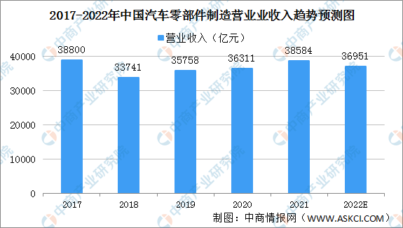 2022年中国汽车CQ9电子 CQ9传奇电子零部件制造业市场规模预测分析（图）(图1)