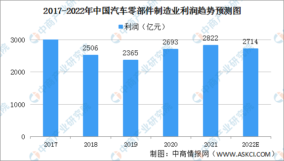 2022年中国汽车CQ9电子 CQ9传奇电子零部件制造业市场规模预测分析（图）(图2)