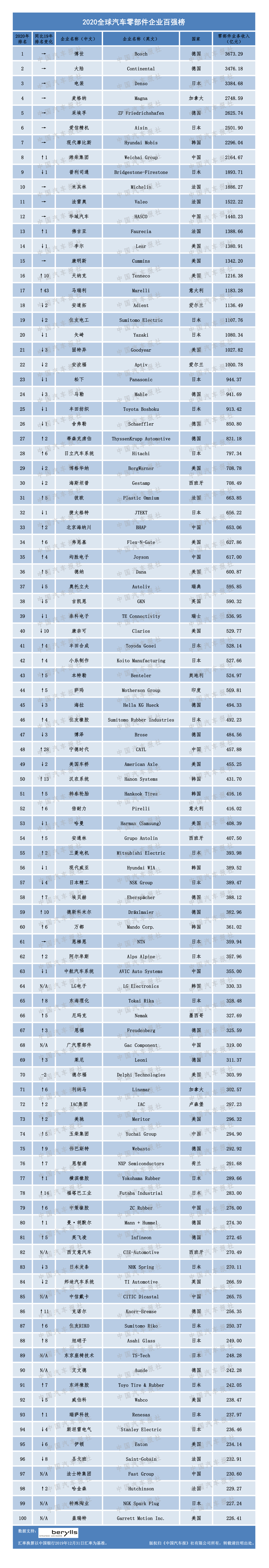 CQ9电子 CQ9传奇电子2020年度汽车零部件双百强榜单出炉(图6)