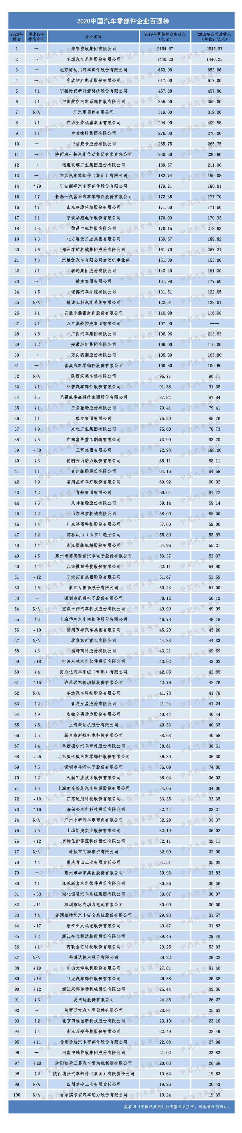 CQ9电子 CQ9传奇电子2020年度汽车零部件双百强榜单出炉(图7)