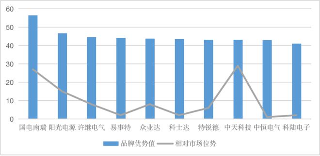 【供应链观察】科士达需深CQ9电子 CQ9传奇电子耕品牌建设扩大产品市场位势(图6)