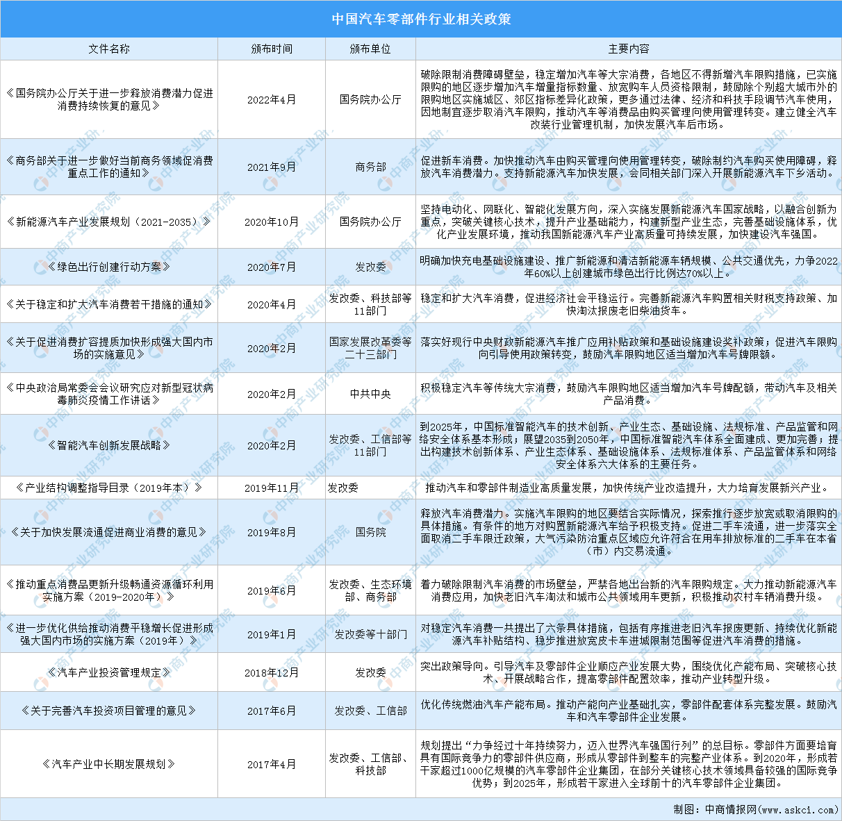 CQ9电子 CQ9传奇电子2022年汽车零部件行业最新政策汇总一览（表）(图1)