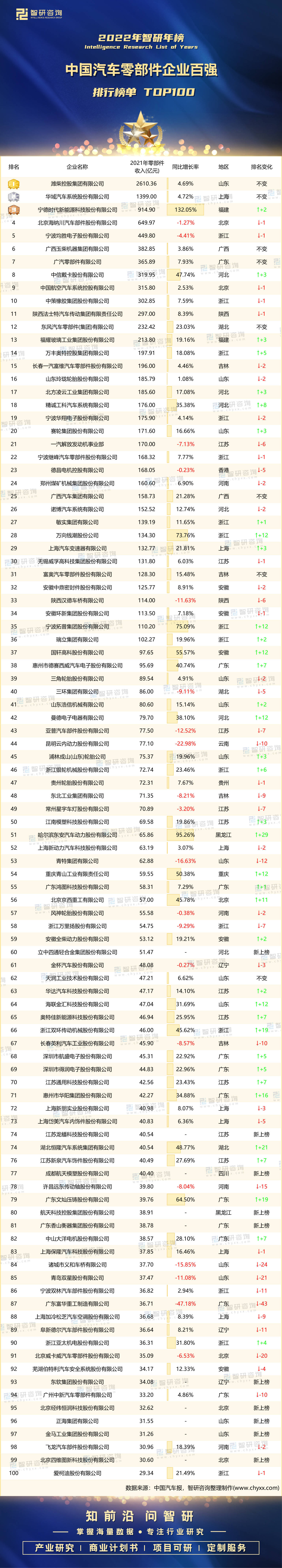 2022年中国汽车零部件企业百强排行榜：潍柴控股集团稳居榜首（附年榜TOP100）CQ9电子 CQ9传奇电子(图1)