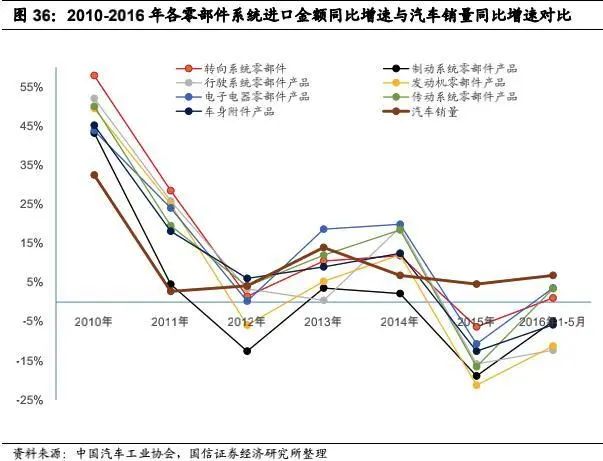 CQ9电子 CQ9传奇电子汽车零部件发展的四条主线(图2)