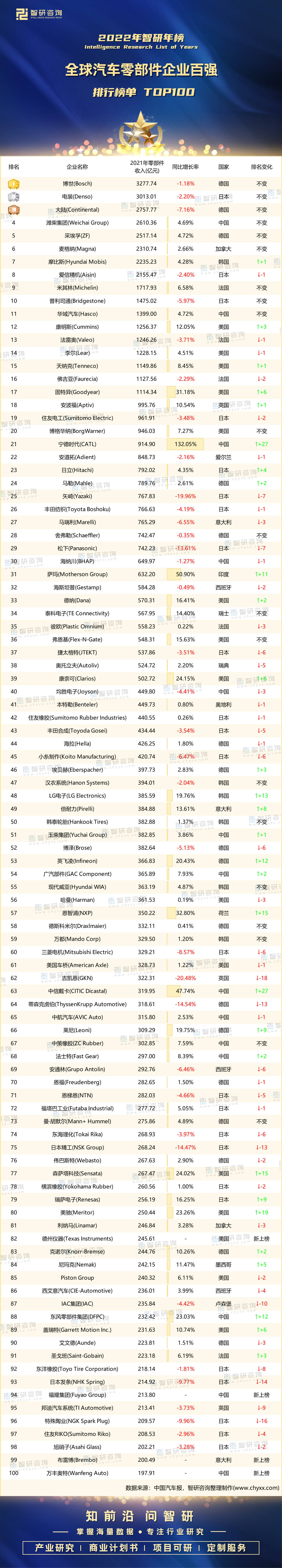 2022年全CQ9电子 CQ9传奇电子球汽车零部件企业百强排行榜：日本上榜企业最多中国14家上榜(图1)