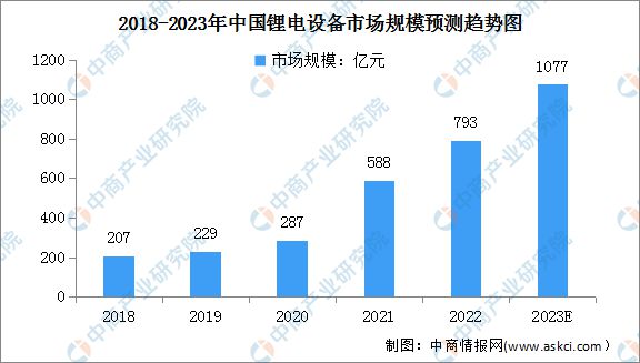 CQ9电子 CQ9传奇电子2023年中国锂电设备市场规模及发展前景预测分析(图1)