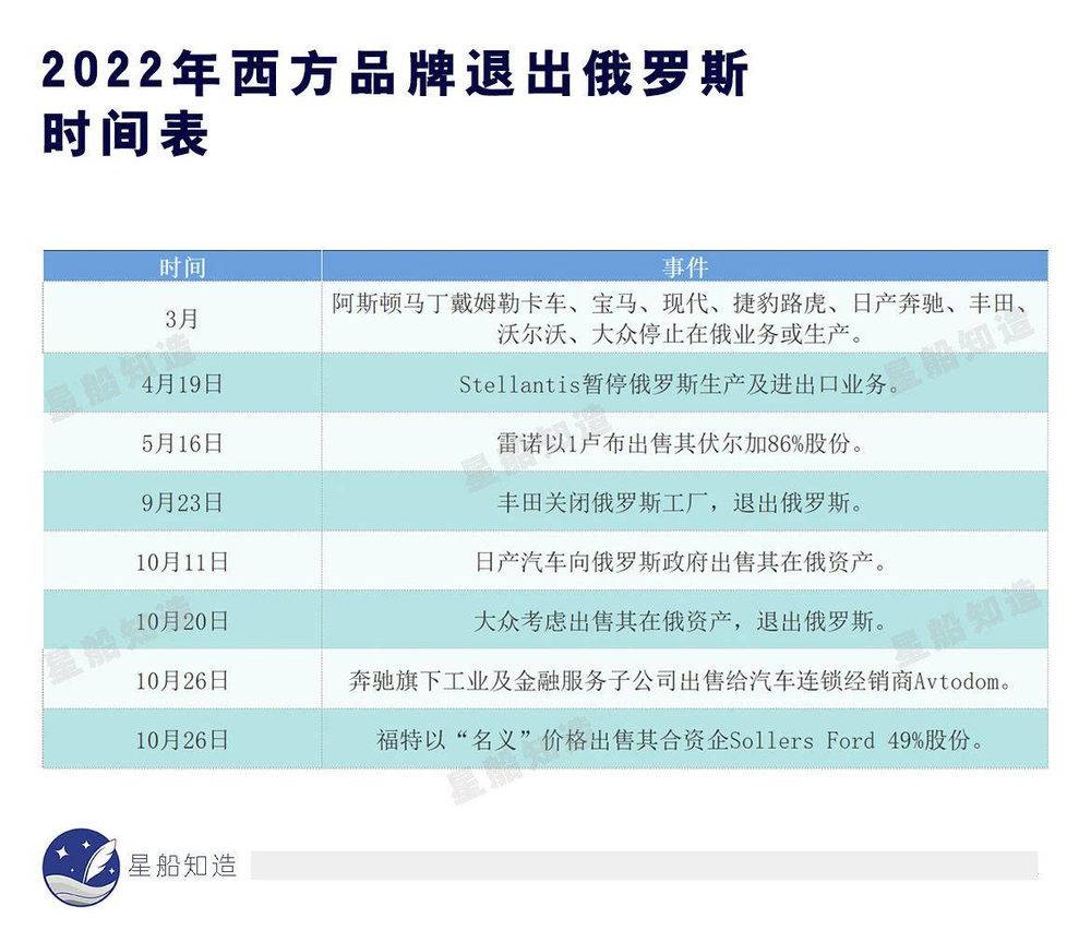 欧美撤资后俄CQ9电子 CQ9传奇电子罗斯车市补位实录(图3)