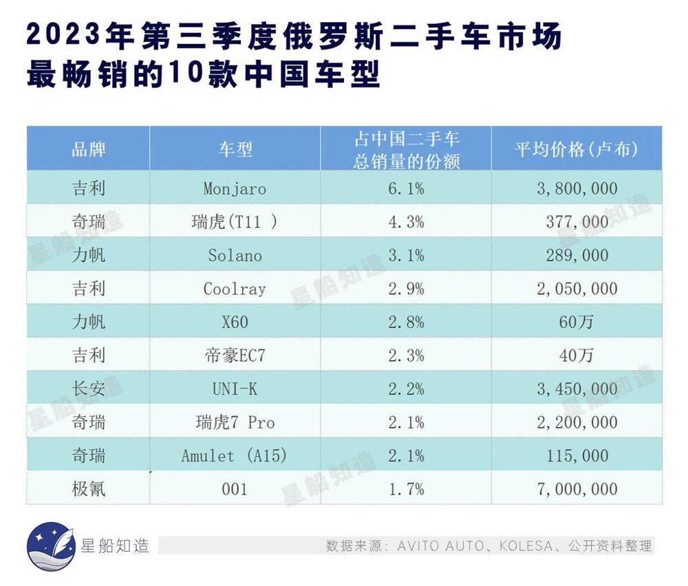 欧美撤资后俄CQ9电子 CQ9传奇电子罗斯车市补位实录(图6)