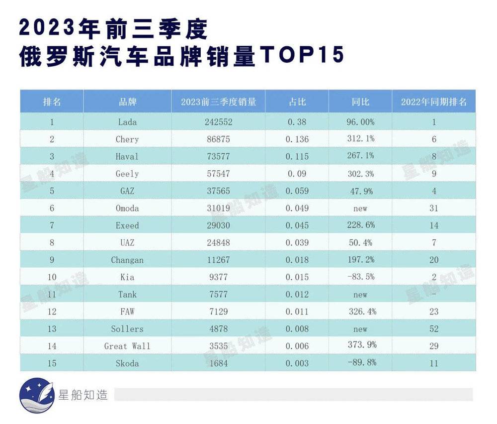 欧美撤资后俄CQ9电子 CQ9传奇电子罗斯车市补位实录(图7)