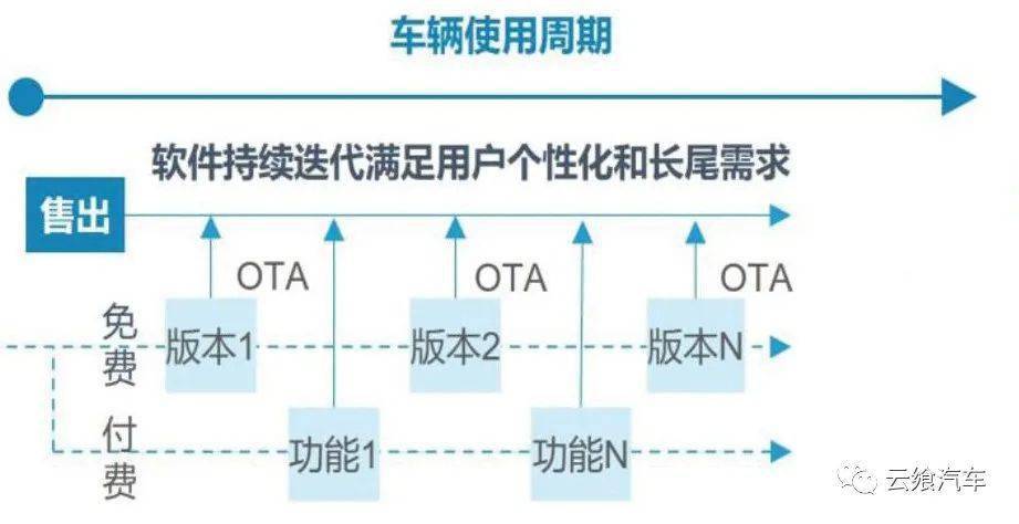 CQ9电子 CQ9传奇电子汽车OTA技术（一）(图1)