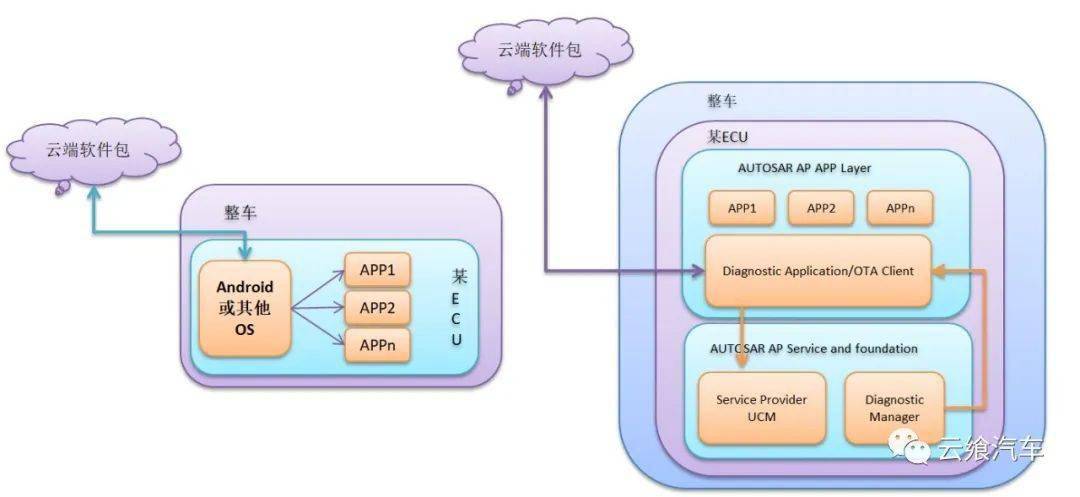 CQ9电子 CQ9传奇电子汽车OTA技术（一）(图4)