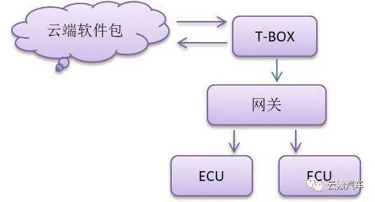 CQ9电子 CQ9传奇电子汽车OTA技术（一）(图3)