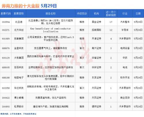 券商今日金CQ9电子 CQ9传奇电子股：17份研报力推一股（名单）(图1)