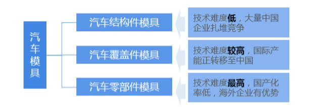 2018年中国汽车模具行业技术现状分析 汽车零部件CQ9电子 CQ9传奇电子模具技术待加强【组图】(图1)