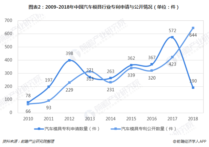 2018年中国汽车模具行业技术现状分析 汽车零部件CQ9电子 CQ9传奇电子模具技术待加强【组图】(图2)