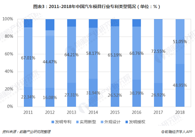 2018年中国汽车模具行业技术现状分析 汽车零部件CQ9电子 CQ9传奇电子模具技术待加强【组图】(图3)