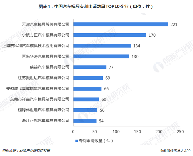 2018年中国汽车模具行业技术现状分析 汽车零部件CQ9电子 CQ9传奇电子模具技术待加强【组图】(图4)