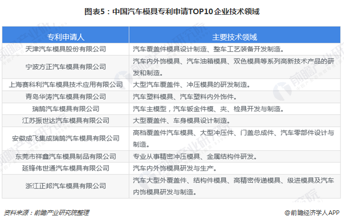 2018年中国汽车模具行业技术现状分析 汽车零部件CQ9电子 CQ9传奇电子模具技术待加强【组图】(图5)