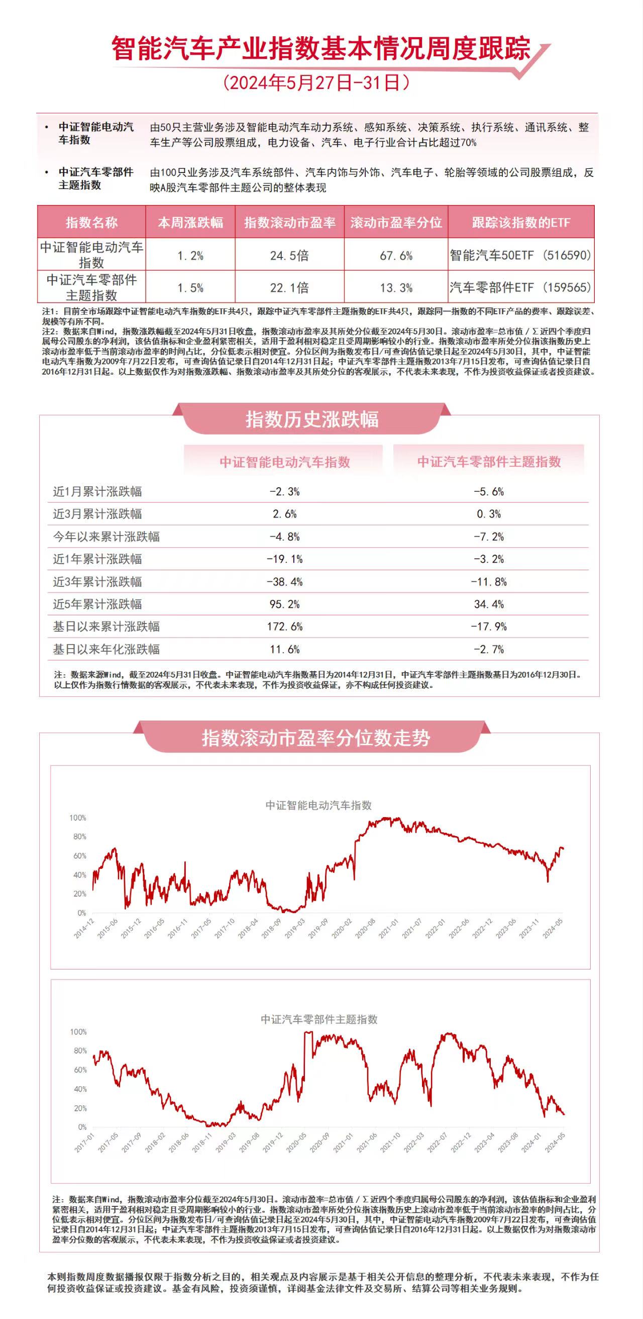 CQ9电子 CQ9传奇电子智能汽车产业指数本周涨超1%关注汽车零部件ETF（159565）、智能50ETF（516590）等产品动向(图1)