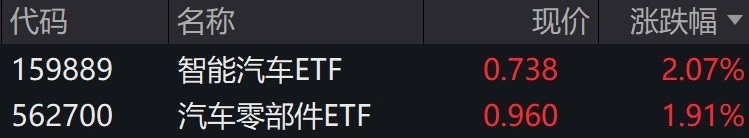 CQ9电子 CQ9传奇电子汽车概念股早盘走强智能汽车ETF、零部件ETF涨约2%(图1)