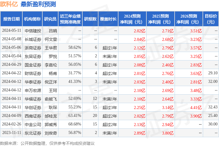 欧科亿：5月31日接受机构调研富国基金、东CQ9电子 CQ9传奇电子吴证券参与(图1)