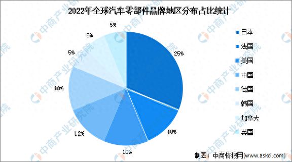 CQ9电子 CQ9传奇电子2023年中国汽车零部件市场现状及发展前景预测分析(图2)