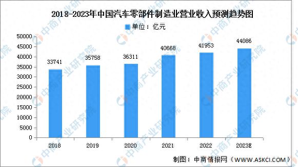 CQ9电子 CQ9传奇电子2023年中国汽车零部件市场现状及发展前景预测分析(图1)