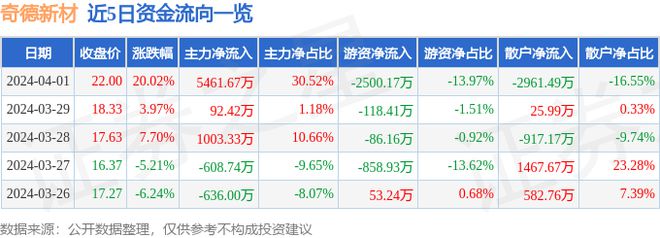 CQ9电子 CQ9传奇电子4月1日奇德新材涨停分析：汽车零部件碳纤维优化生育（三孩）概念热股(图1)