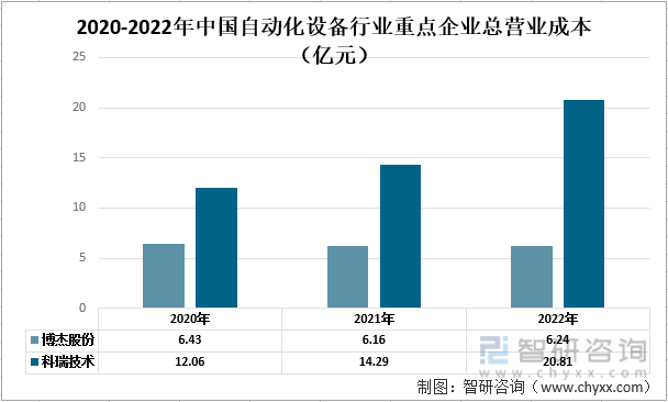 一文了解2022年中国自动化设备行业发展现状及未来发展趋CQ9电子 CQ9传奇电子势分析(图3)